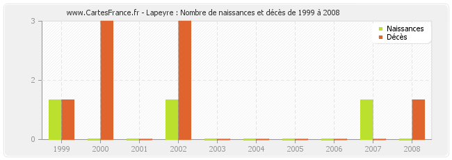 Lapeyre : Nombre de naissances et décès de 1999 à 2008
