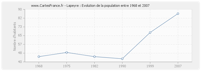 Population Lapeyre