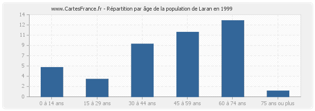 Répartition par âge de la population de Laran en 1999