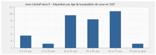Répartition par âge de la population de Laran en 2007