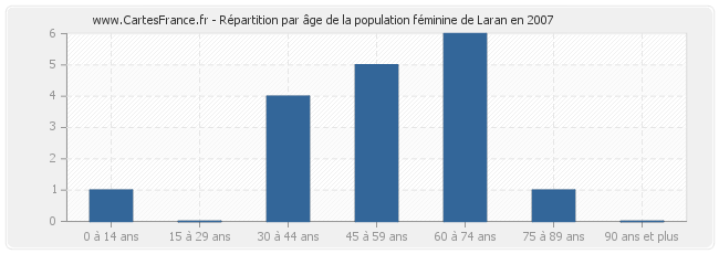 Répartition par âge de la population féminine de Laran en 2007