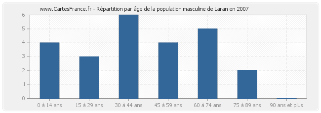 Répartition par âge de la population masculine de Laran en 2007