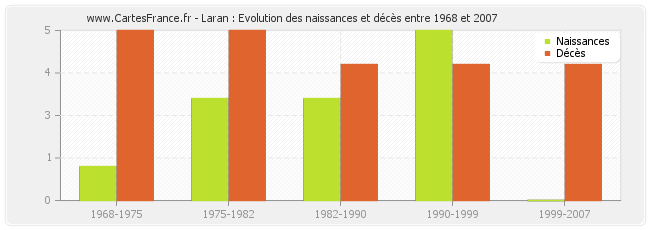 Laran : Evolution des naissances et décès entre 1968 et 2007
