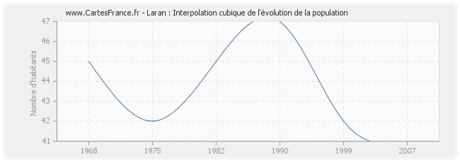 Laran : Interpolation cubique de l'évolution de la population