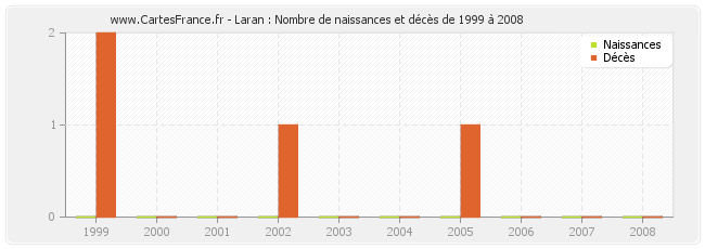 Laran : Nombre de naissances et décès de 1999 à 2008