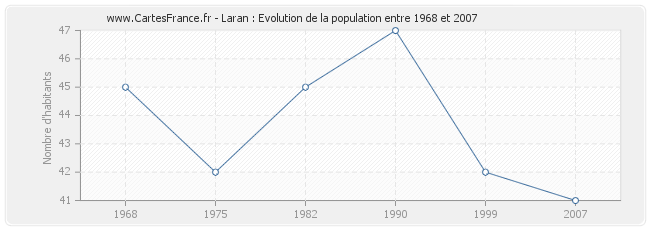 Population Laran