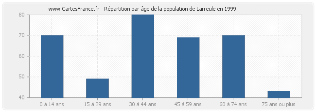 Répartition par âge de la population de Larreule en 1999