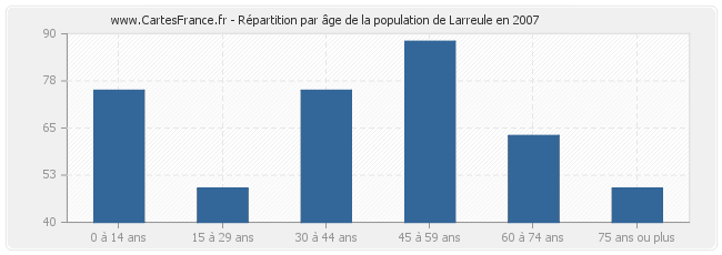 Répartition par âge de la population de Larreule en 2007