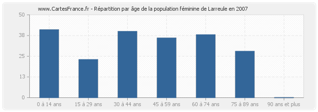 Répartition par âge de la population féminine de Larreule en 2007