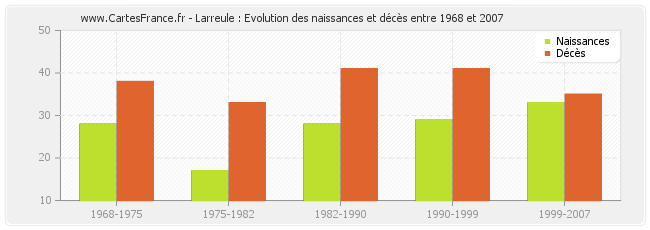 Larreule : Evolution des naissances et décès entre 1968 et 2007