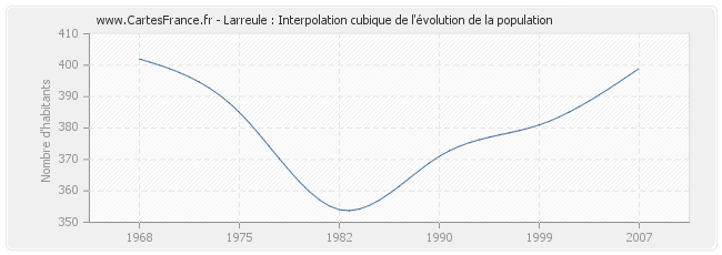 Larreule : Interpolation cubique de l'évolution de la population