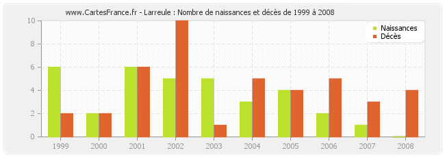 Larreule : Nombre de naissances et décès de 1999 à 2008