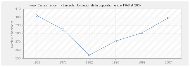 Population Larreule