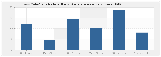 Répartition par âge de la population de Larroque en 1999