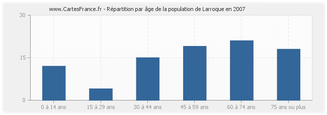 Répartition par âge de la population de Larroque en 2007