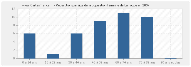 Répartition par âge de la population féminine de Larroque en 2007