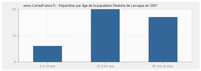 Répartition par âge de la population féminine de Larroque en 2007