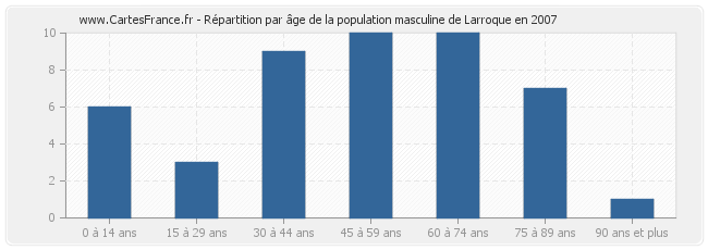 Répartition par âge de la population masculine de Larroque en 2007