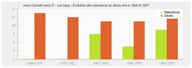 Larroque : Evolution des naissances et décès entre 1968 et 2007