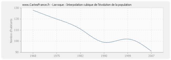 Larroque : Interpolation cubique de l'évolution de la population