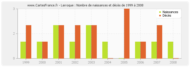 Larroque : Nombre de naissances et décès de 1999 à 2008