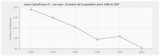 Population Larroque