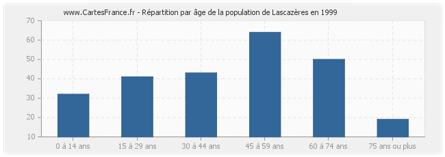Répartition par âge de la population de Lascazères en 1999