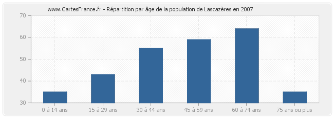Répartition par âge de la population de Lascazères en 2007