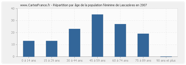 Répartition par âge de la population féminine de Lascazères en 2007