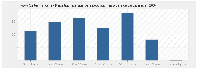Répartition par âge de la population masculine de Lascazères en 2007