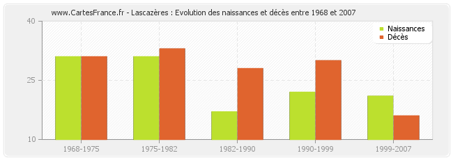 Lascazères : Evolution des naissances et décès entre 1968 et 2007