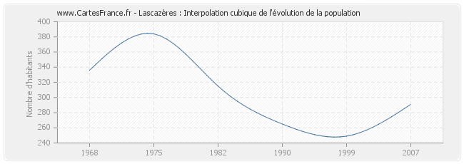 Lascazères : Interpolation cubique de l'évolution de la population
