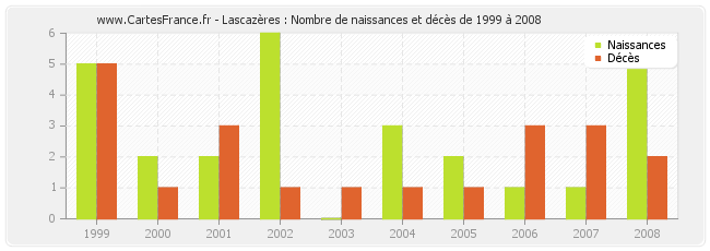 Lascazères : Nombre de naissances et décès de 1999 à 2008