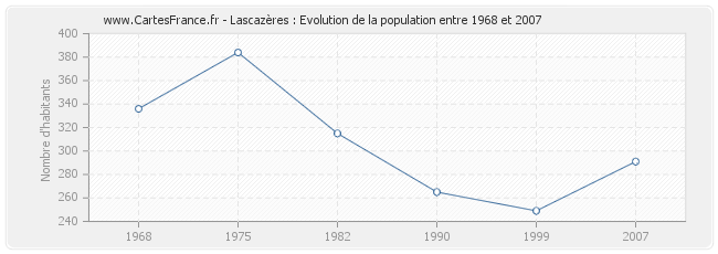 Population Lascazères