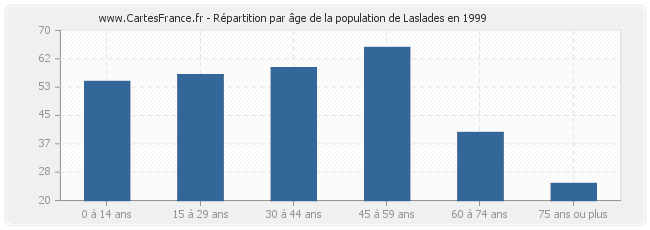 Répartition par âge de la population de Laslades en 1999