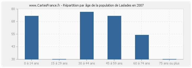 Répartition par âge de la population de Laslades en 2007