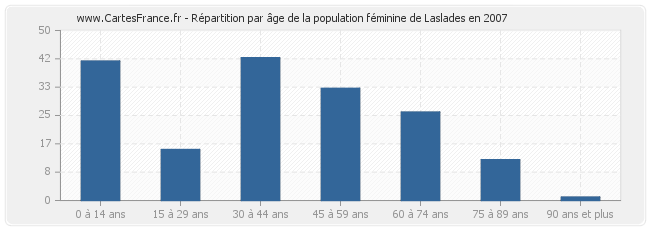 Répartition par âge de la population féminine de Laslades en 2007