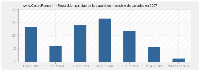 Répartition par âge de la population masculine de Laslades en 2007