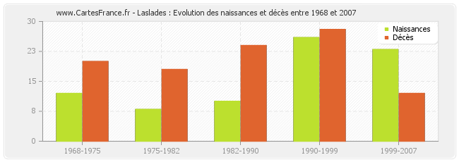 Laslades : Evolution des naissances et décès entre 1968 et 2007