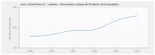 Laslades : Interpolation cubique de l'évolution de la population