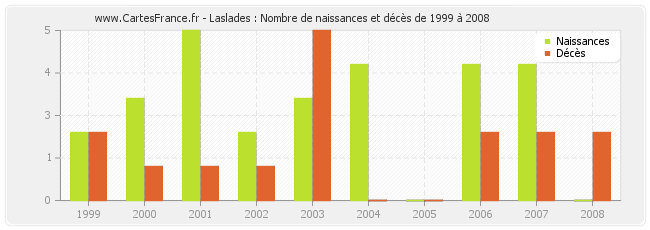Laslades : Nombre de naissances et décès de 1999 à 2008