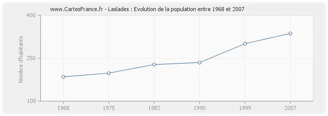 Population Laslades