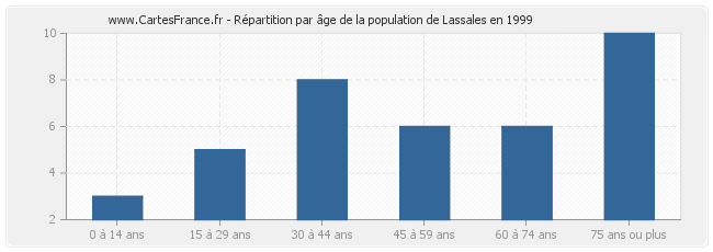 Répartition par âge de la population de Lassales en 1999