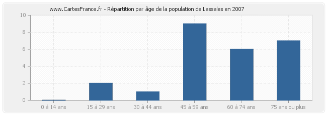 Répartition par âge de la population de Lassales en 2007