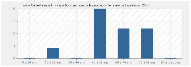 Répartition par âge de la population féminine de Lassales en 2007