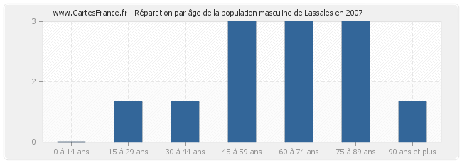 Répartition par âge de la population masculine de Lassales en 2007
