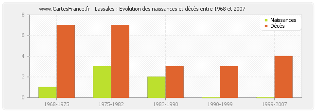 Lassales : Evolution des naissances et décès entre 1968 et 2007