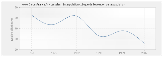 Lassales : Interpolation cubique de l'évolution de la population
