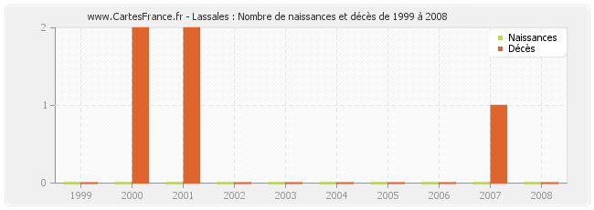 Lassales : Nombre de naissances et décès de 1999 à 2008