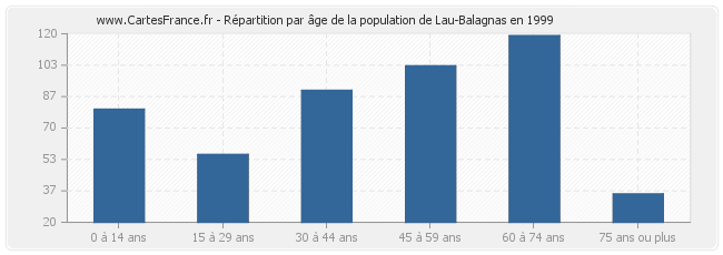 Répartition par âge de la population de Lau-Balagnas en 1999